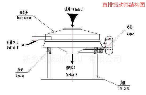 直排振動篩結(jié)構(gòu)圖